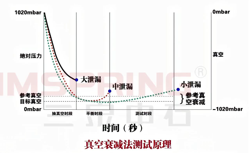 真空衰减法原理